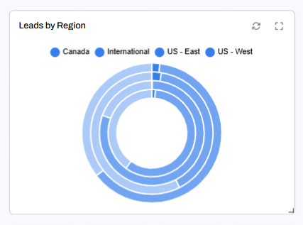 Donut chart - leads by region